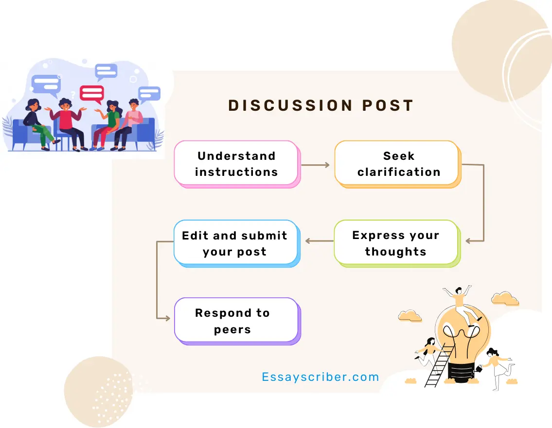 How to write a discussion post